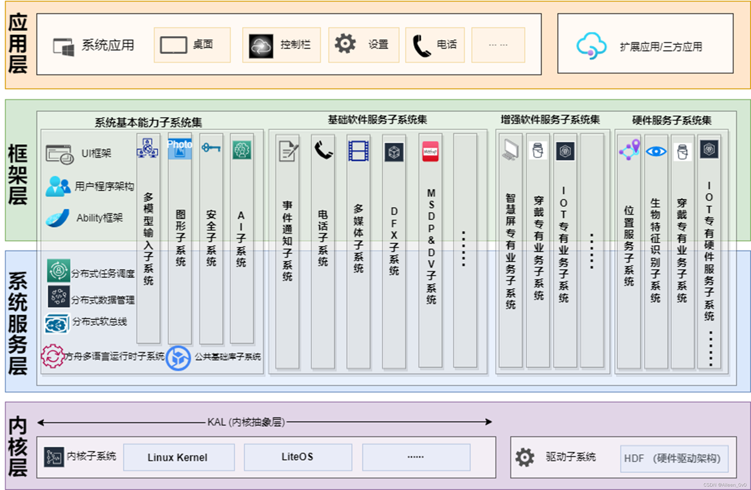 【华为鸿蒙系统学习】- HarmonyOS4.0开发|自学篇,第6张