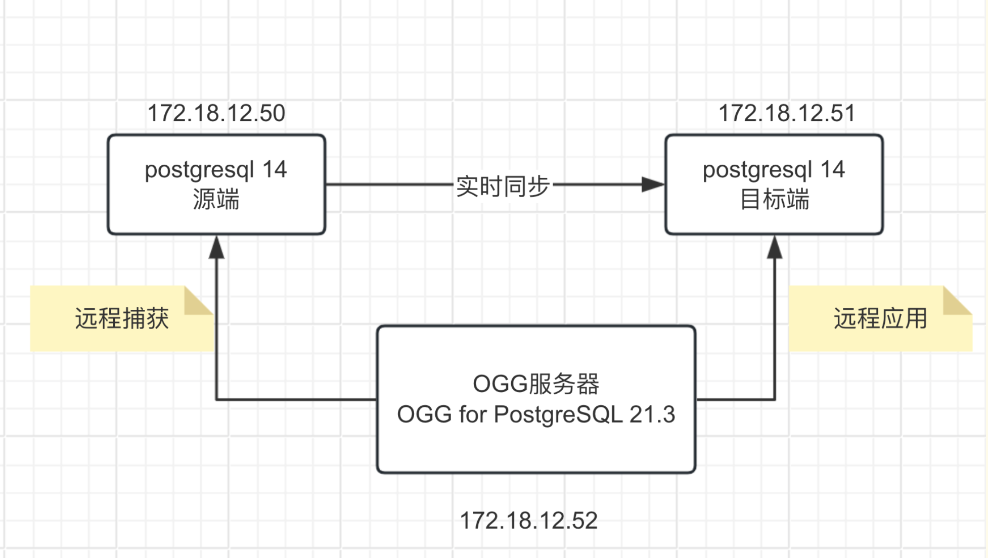 这些高可用架构，堪称PostgreSQL华佗,第2张