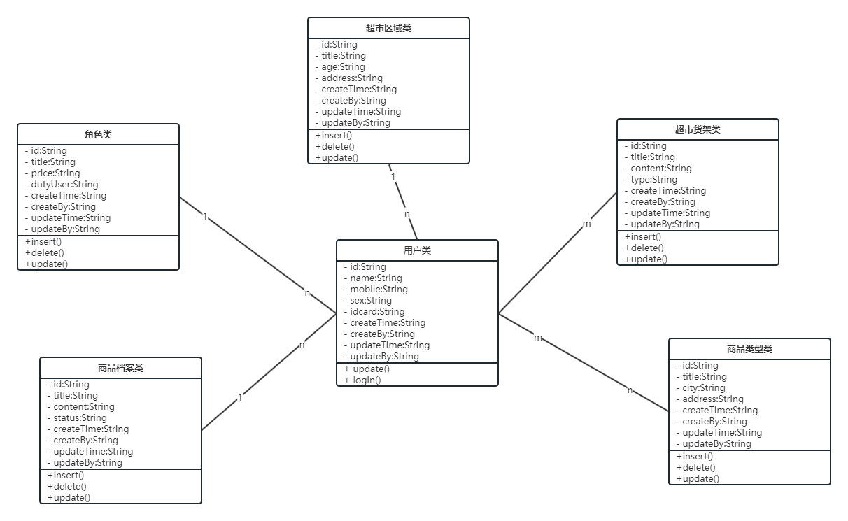 超市商品管理系统 毕业设计 JAVA+Vue+SpringBoot+MySQL,在这里插入图片描述,第7张