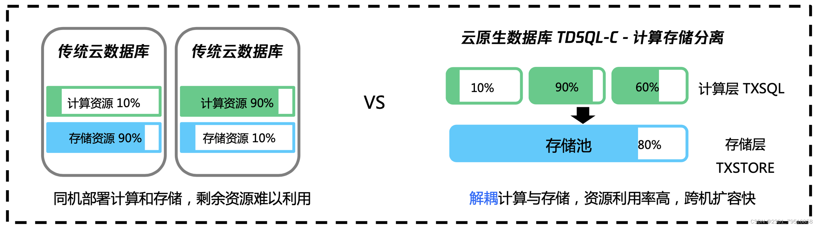 【腾讯云 TDSQL-C Serverless 产品体验】饮水机式使用云数据库,在这里插入图片描述,第3张