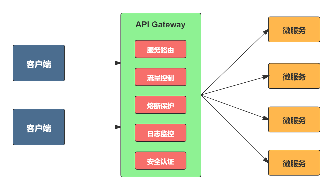 Spring Cloud Gateway 服务网关的部署与使用详细介绍,第1张