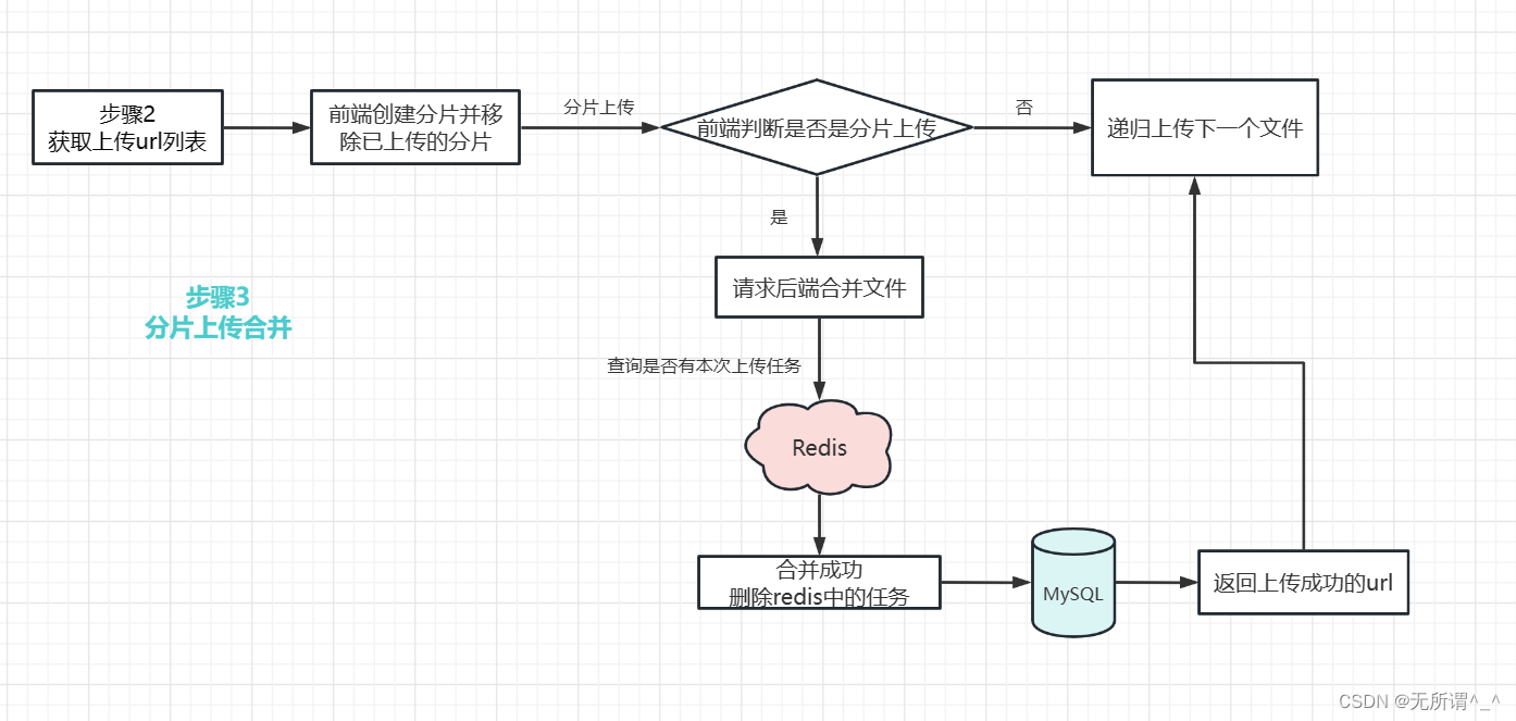 SpringBoot整合minio实现断点续传、分片上传（附源码）,第4张