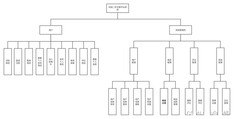 基于Spring boot的校园二手交易平台系统,第5张