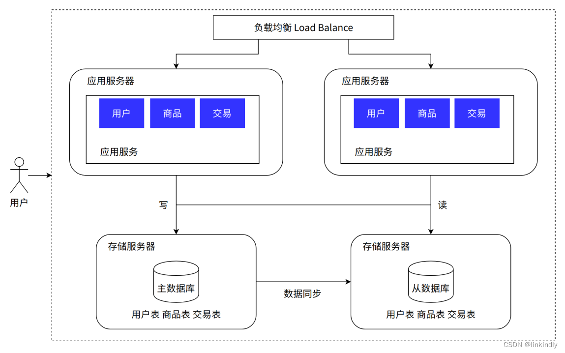 单机架构到分布式架构的演变,第4张