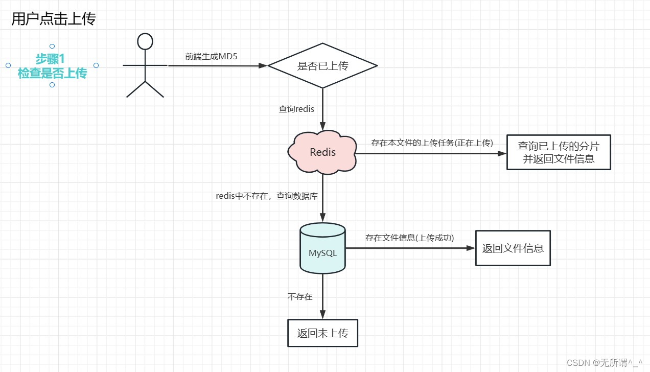 SpringBoot整合minio实现断点续传、分片上传（附源码）,第2张