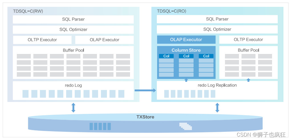 【腾讯云 TDSQL-C Serverless 产品体验】| 实战分享,在这里插入图片描述,第17张