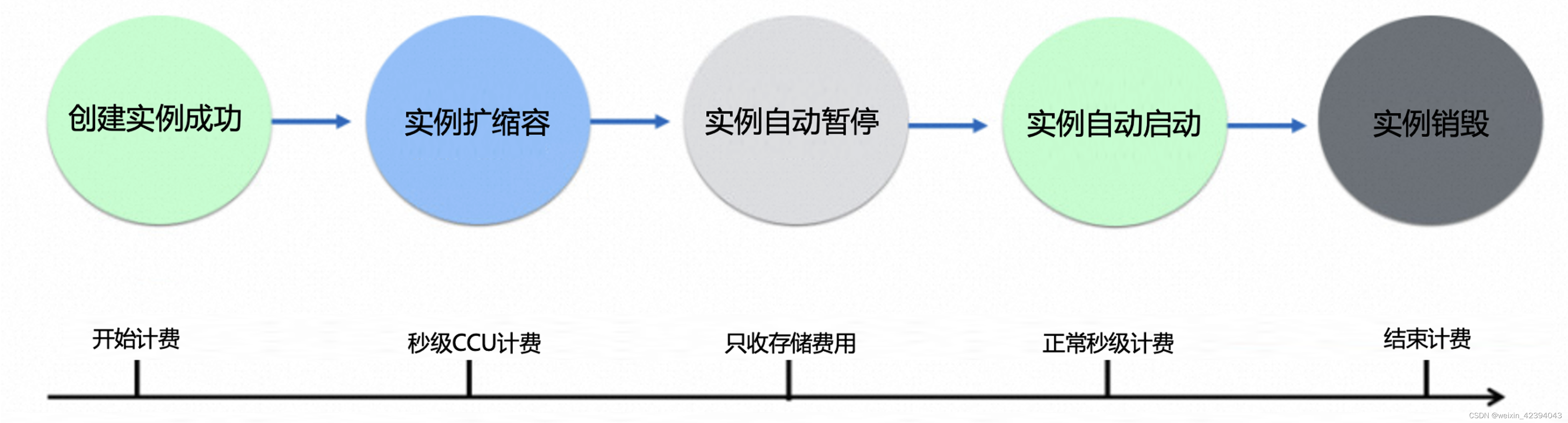 【腾讯云 TDSQL-C Serverless 产品体验】聚焦业务价值之在Serverless上的探索和实践,在这里插入图片描述,第8张