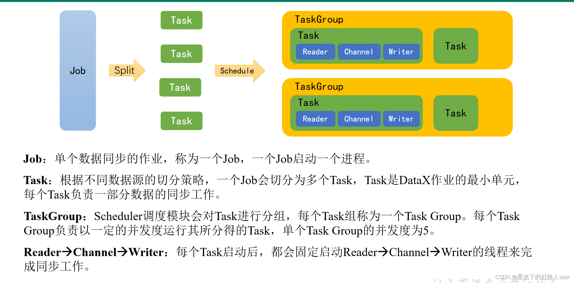 5、DataX（DataX简介、DataX架构原理、DataX部署、使用、同步MySQL数据到HDFS、同步HDFS数据到MySQL）,在这里插入图片描述,第3张