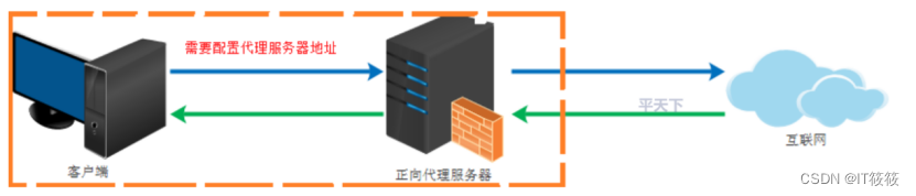 Linux部署Nginx详解,第1张