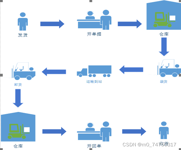 物流运输信息管理系统设计与实现,第3张