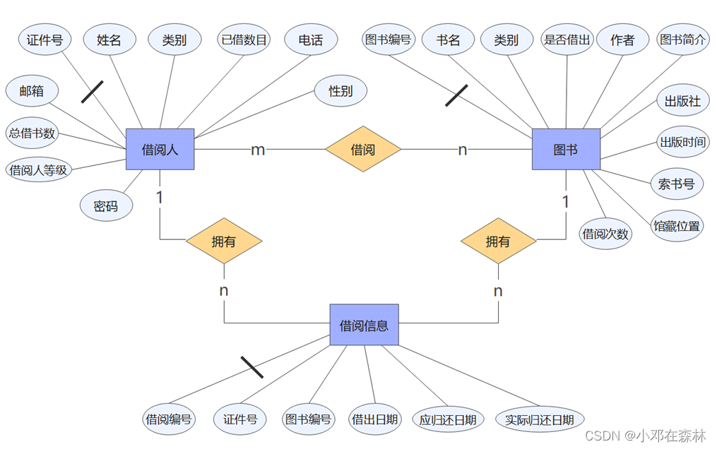 【数据库——MySQL（实战项目1）】（1）图书借阅系统——数据库结构设计,在这里插入图片描述,第1张