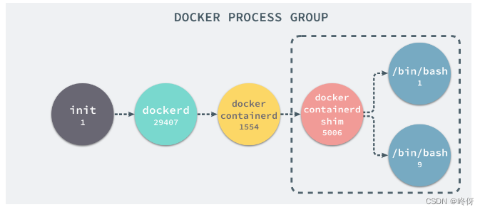 docker核心原理——unionfs、namespace、cgroup,在这里插入图片描述,第2张