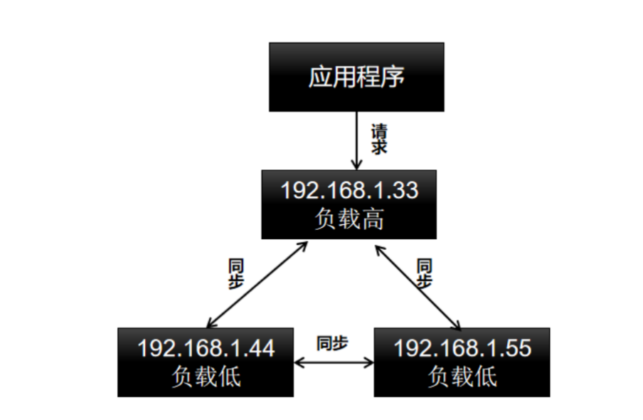 想学精MySQL，得先捋一捋高可用架构,第5张