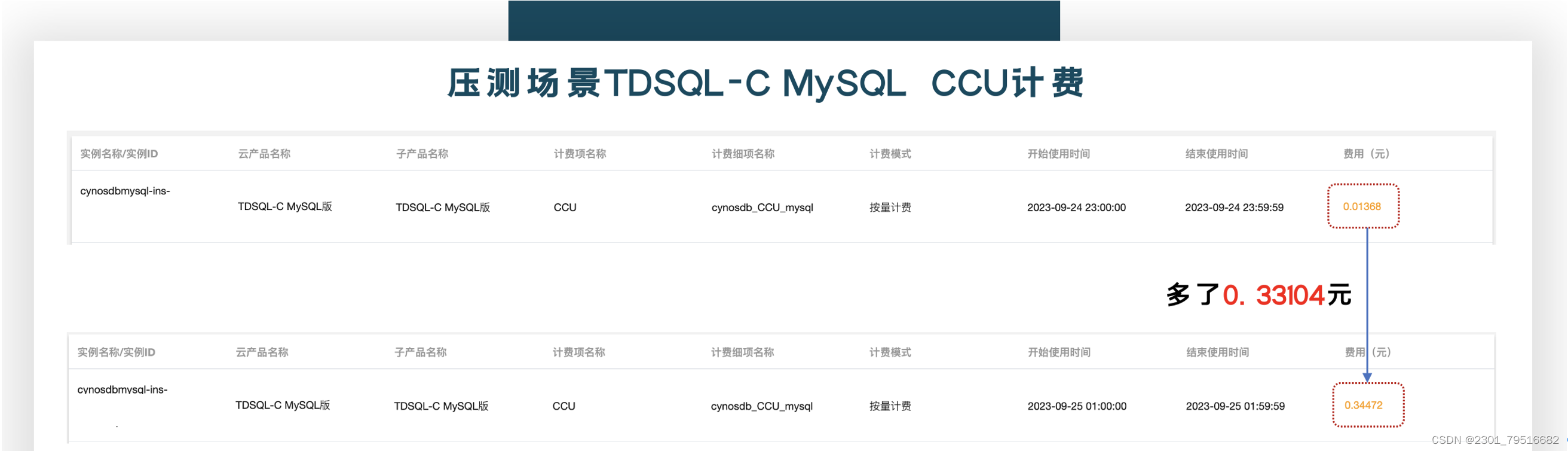 【腾讯云 TDSQL-C Serverless 产品体验】基于TDSQL-C Serverless最佳实践助力企业降本增效,在这里插入图片描述,第10张