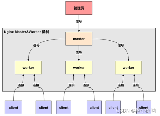 Nginx调优-超详细,master-worker工作原理,第1张