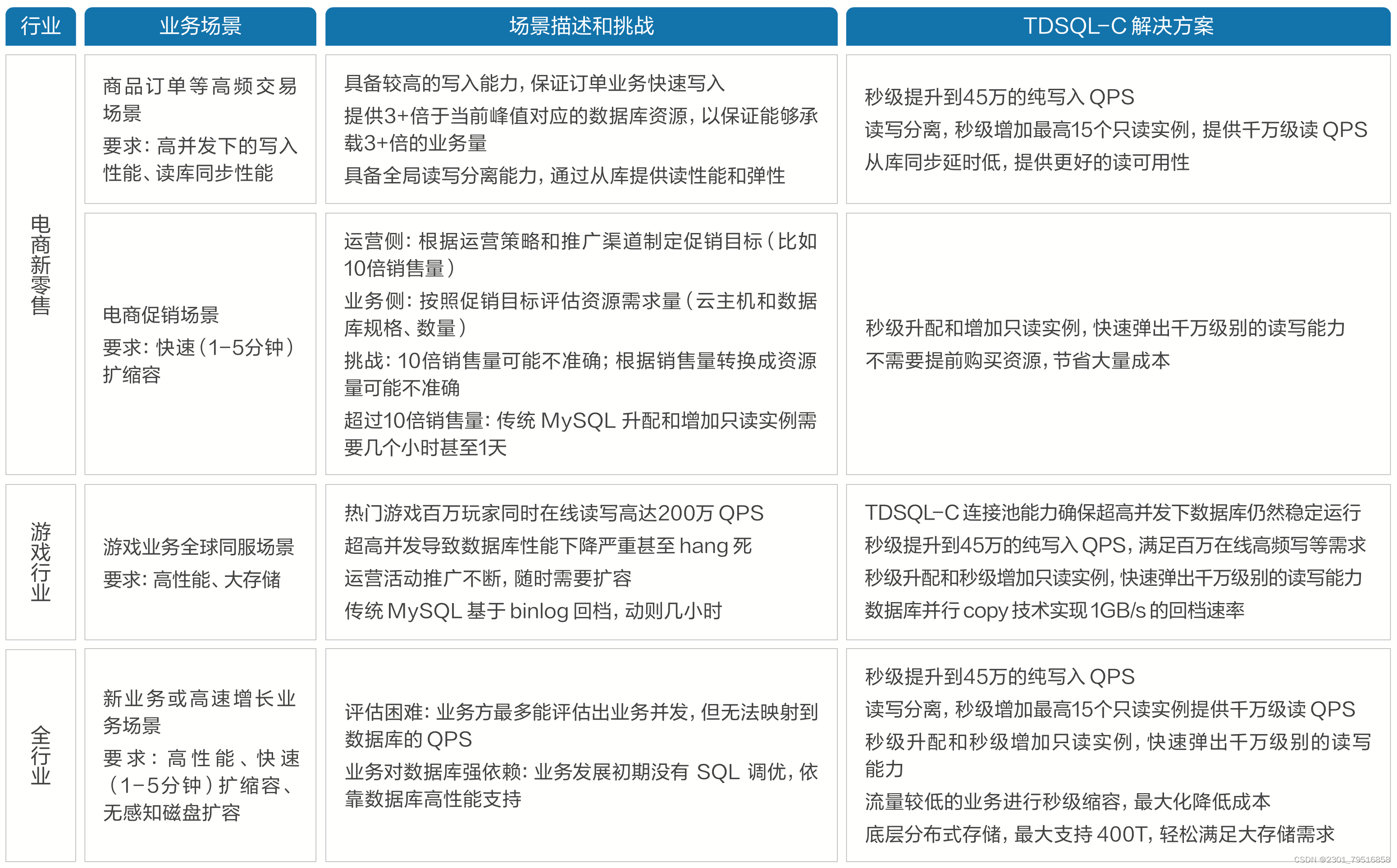 【腾讯云 TDSQL-C Serverless 产品体验】饮水机式使用云数据库,在这里插入图片描述,第9张