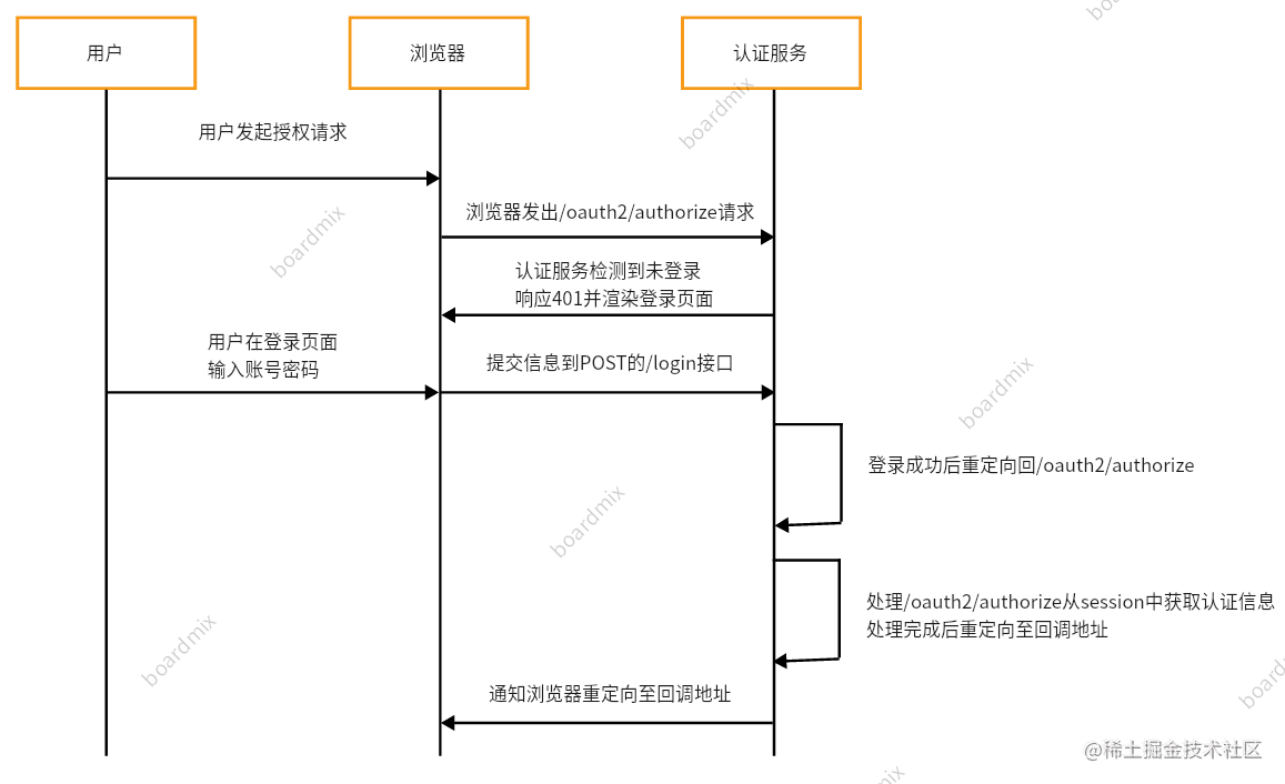 Chrome与Authorization Server交互