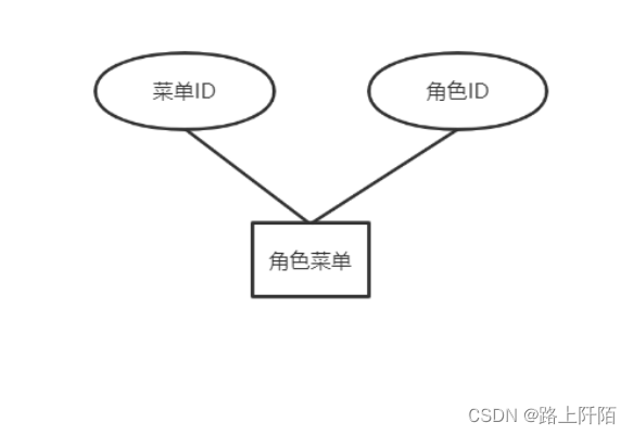 图4.12 角色菜单关联表 