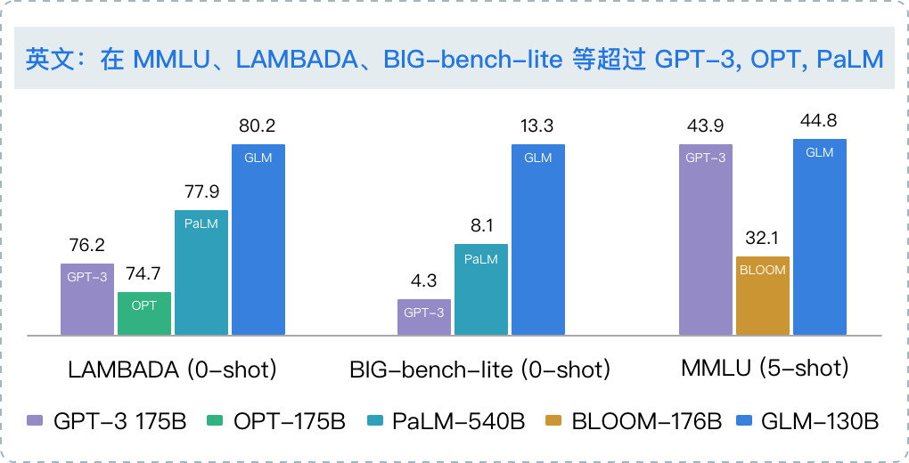 LLMs模型速览（GPTs、LaMDA、GLMChatGLM、PaLMFlan-PaLM、BLOOM、LLaMA、Alpaca）,在这里插入图片描述,第26张