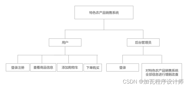 基于SpringBoot的特色农产品销售设计与实现,第1张