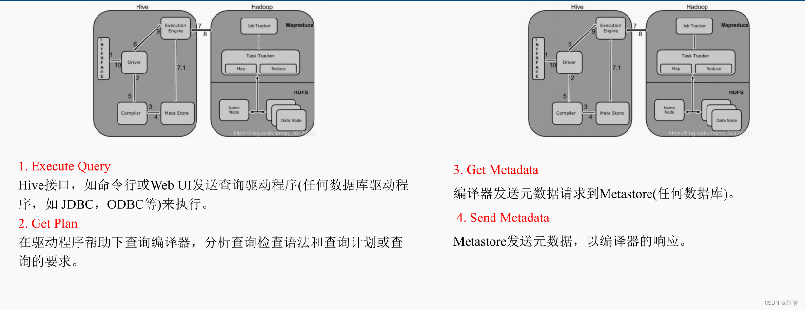 Hive底层如何和数据库进行交互,第1张