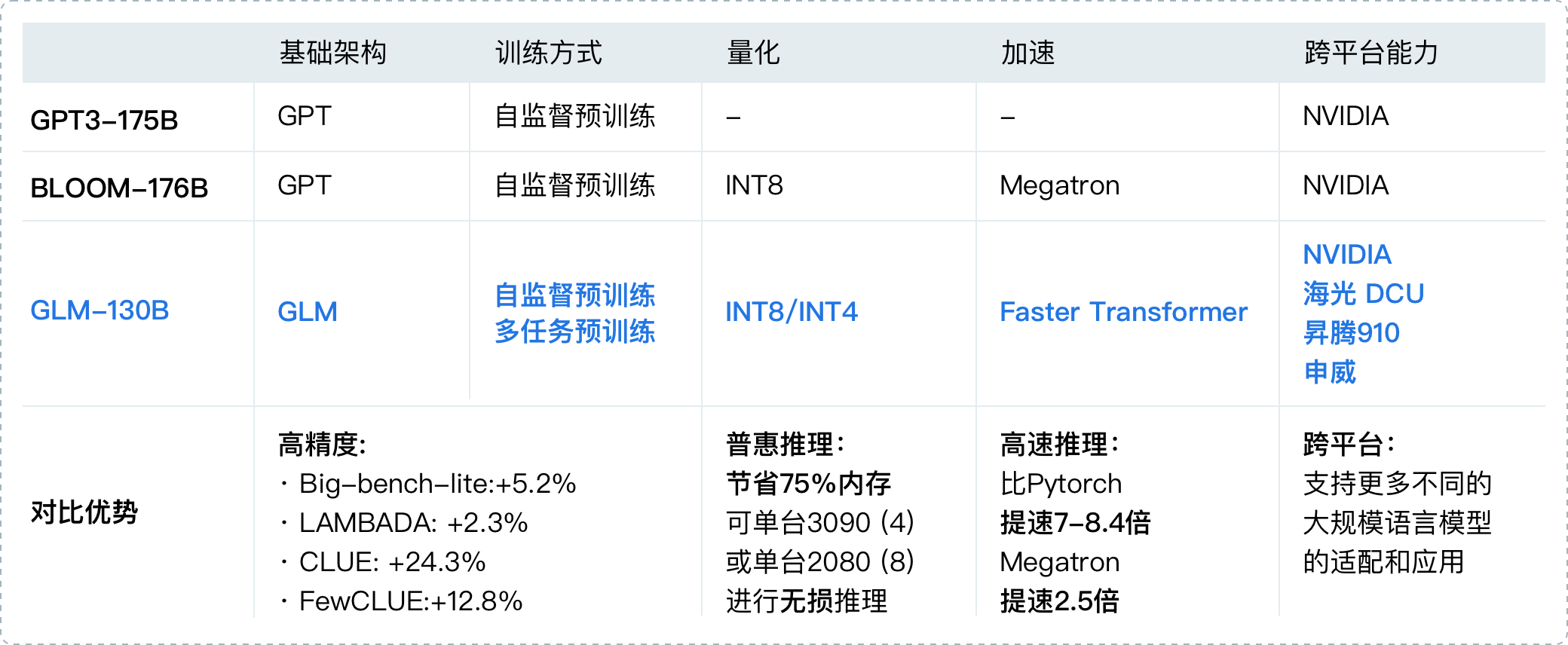 LLMs模型速览（GPTs、LaMDA、GLMChatGLM、PaLMFlan-PaLM、BLOOM、LLaMA、Alpaca）,在这里插入图片描述,第28张