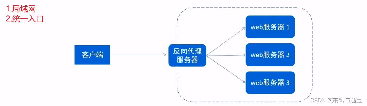 Nginx概述、命令、配置文件和具体应用,在这里插入图片描述,第16张