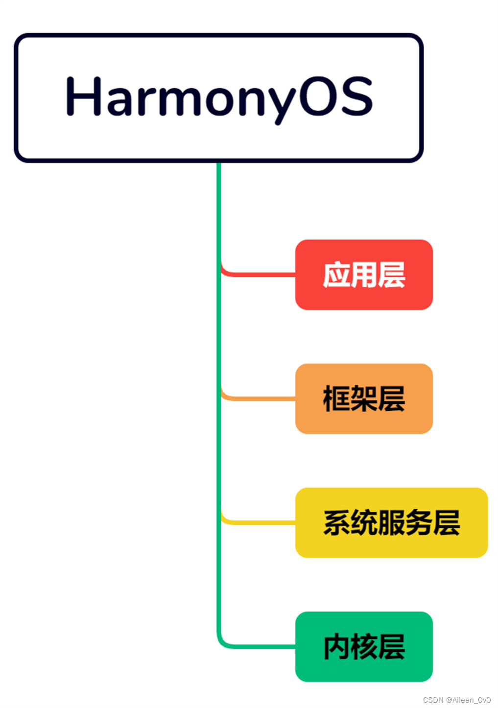 【华为鸿蒙系统学习】- HarmonyOS4.0开发|自学篇,第5张