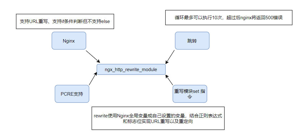 Nginx Rewrite（重写跳转）,[外链图片转存失败,源站可能有防盗链机制,建议将图片保存下来直接上传(img-eowXFNXG-1687863267489)(C:\Users\zhao\AppData\Roaming\Typora\typora-user-images\image-20230626223022256.png)],第1张