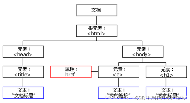 节点树