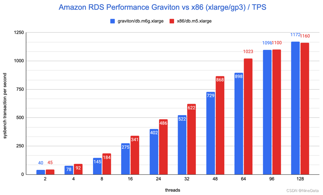 AWS基于x86 vs Graviton(ARM)的RDS MySQL性能对比,第1张