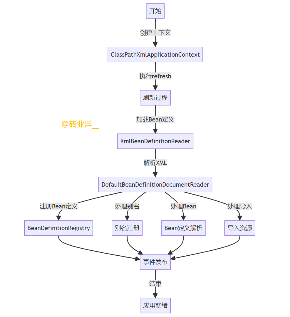 Spring高手之路16——解析XML配置映射为BeanDefinition的源码,在这里插入图片描述,第26张