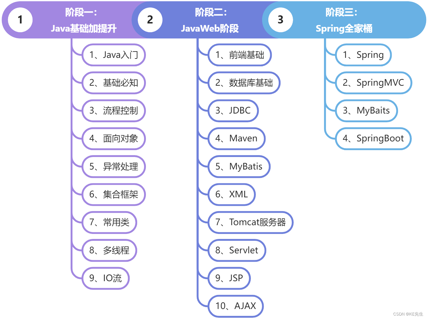 Java学习路线图，看这一篇就够了！,第1张