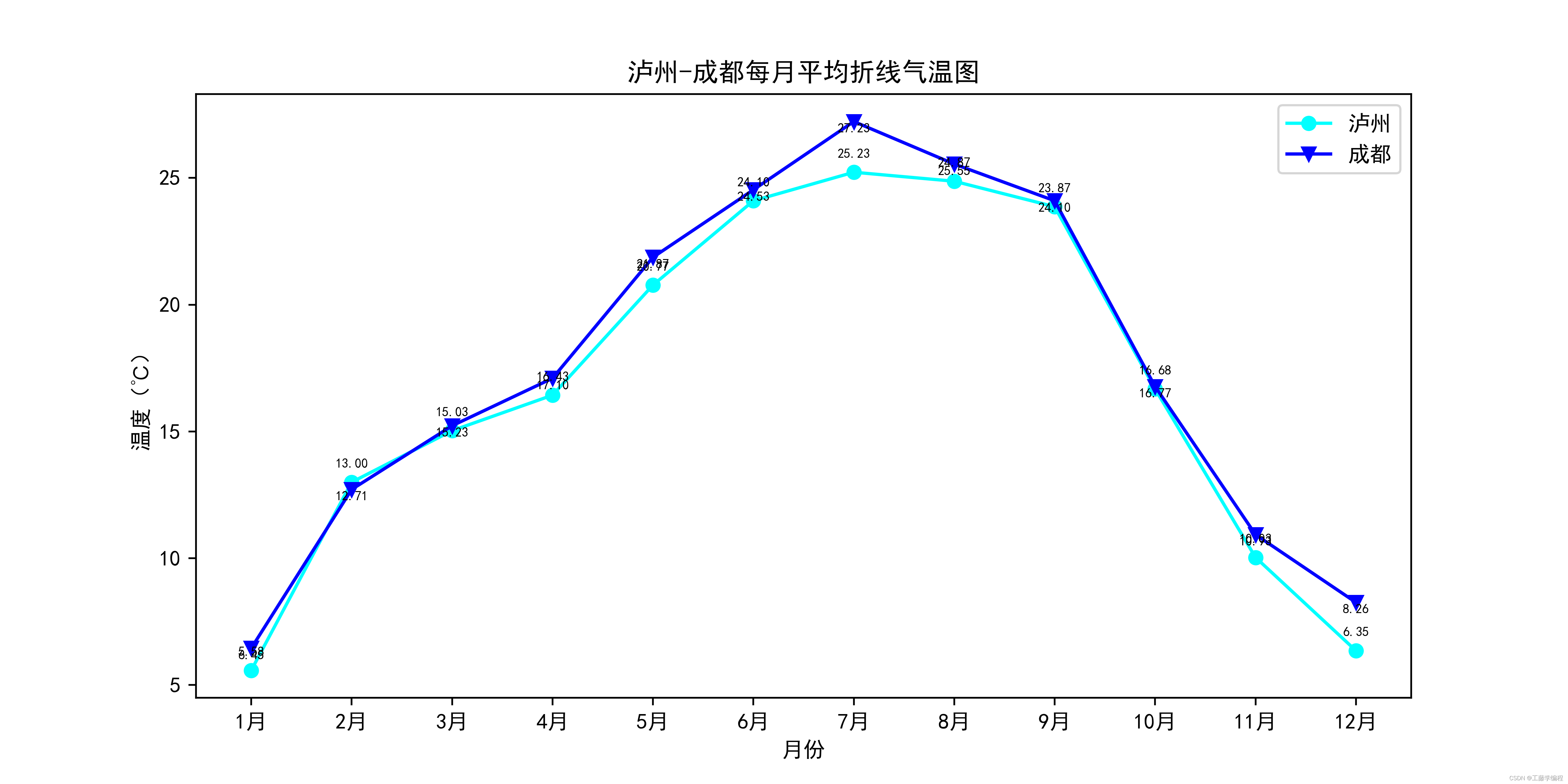 【Python】实现爬虫(完整版)，爬取天气数据并进行可视化分析,在这里插入图片描述,第6张