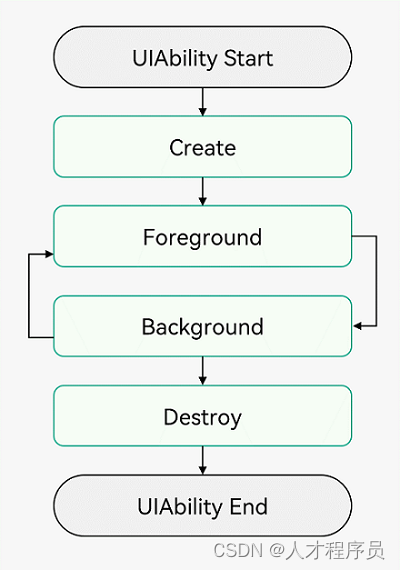 【鸿蒙软件开发】UIAbility组件概况、生命周期与启动模式,在这里插入图片描述,第3张