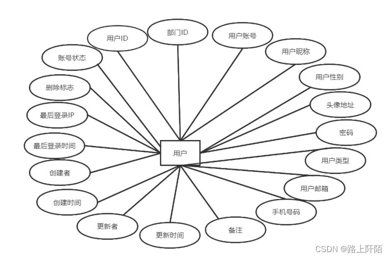 图4.8 用户表