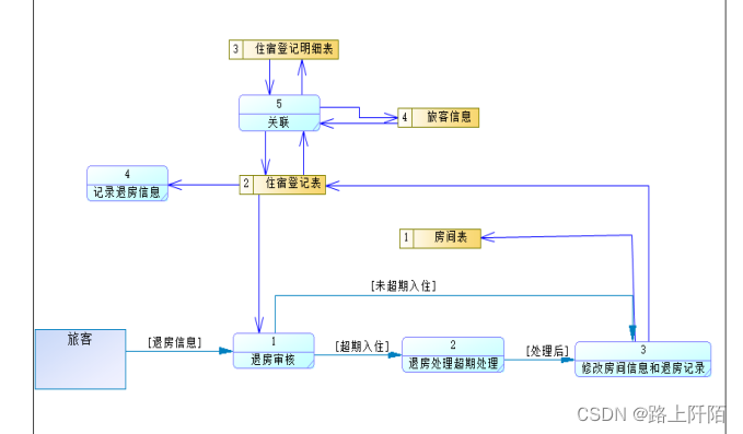 图5.4 1层数据流程图