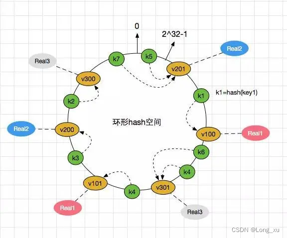 解密hash算法：散列表、布隆过滤器和分布式一致性hash的原理与应用,在这里插入图片描述,第12张