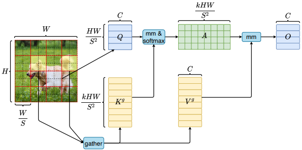 Bi-Level Routing Attention