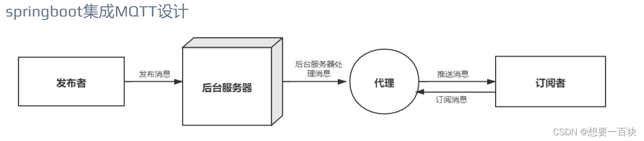 springboot集成mqtt(超级无敌详细),在这里插入图片描述,第1张