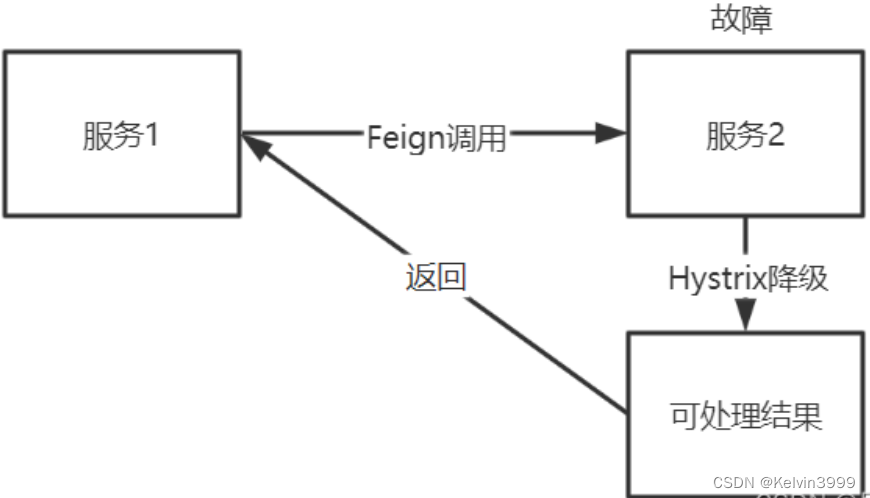 云原生微服务 Spring Cloud Hystrix 降级、熔断实战应用,在这里插入图片描述,第3张