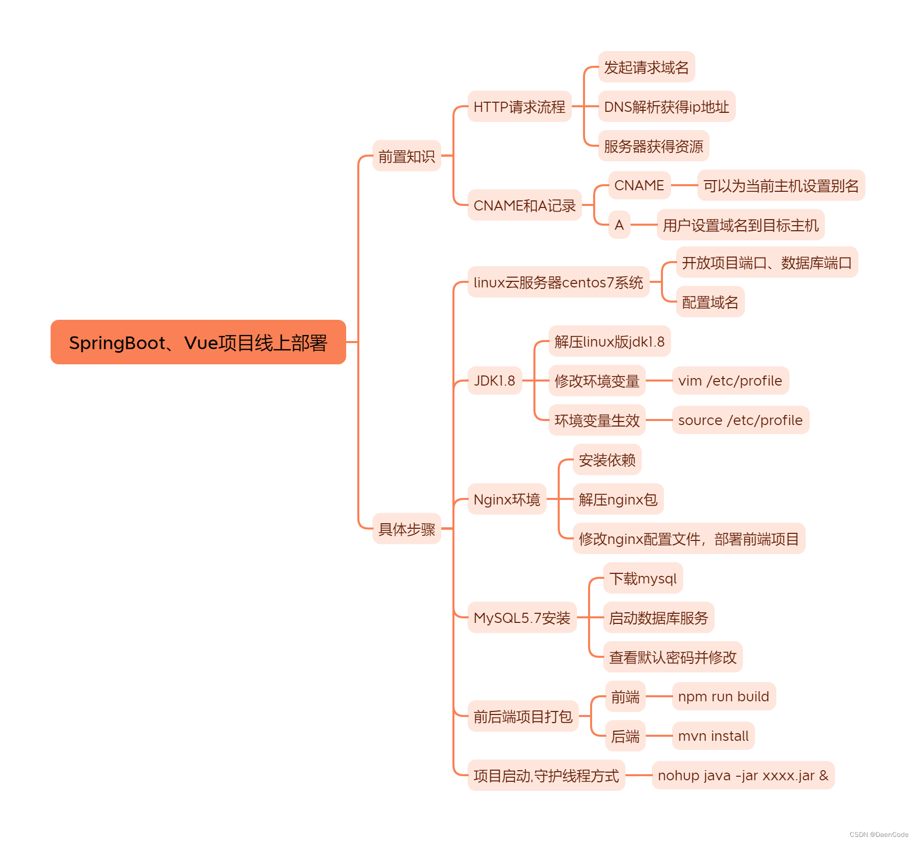 一张思维导图带你学会SpringBoot、Vue前后端分离项目线上部署,在这里插入图片描述,第2张