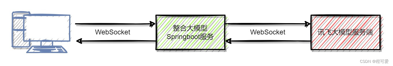 springBoot整合讯飞星火认知大模型,在这里插入图片描述,第6张