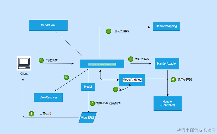 SpringMvc丨DispatcherServlet,第2张