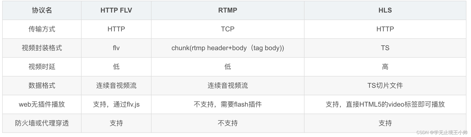 使用nginx和ffmpeg搭建HTTP FLV流媒体服务器（摄像头RTSP视频流-＞RTMP-＞http-flv）,第1张