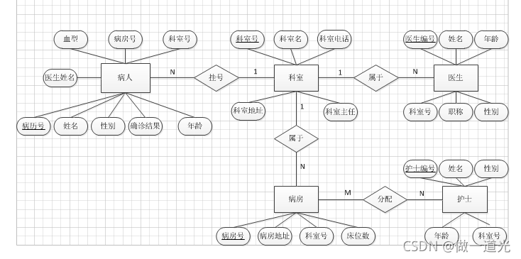 医院管理系统数据库，课程设计，SQLserver，纯代码设计,第7张