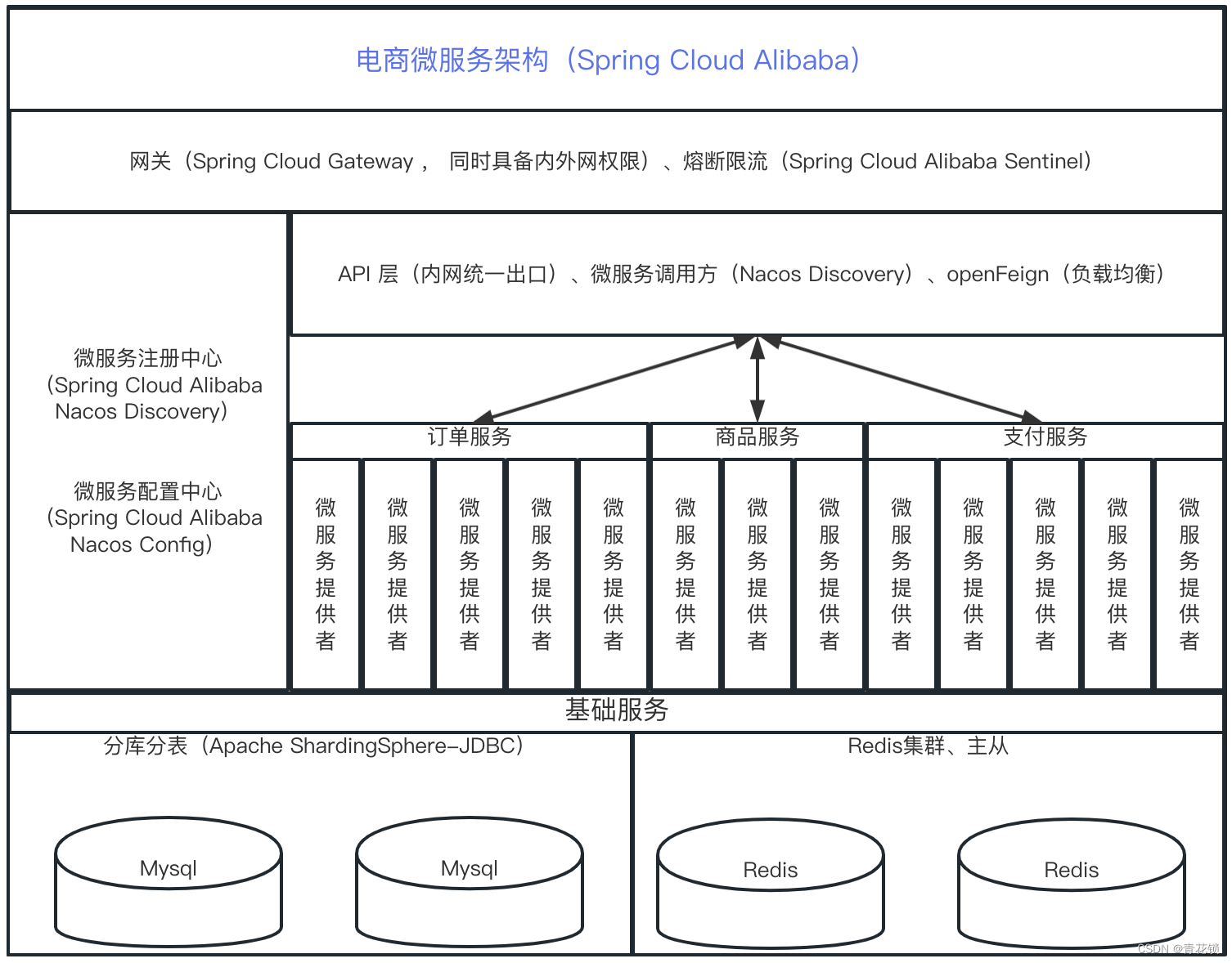 云原生微服务实战 Spring Cloud Alibaba 之 Nacos,在这里插入图片描述,第3张