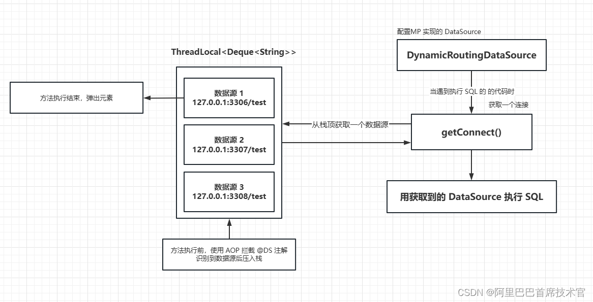 MyBatis Plus 插件 动态数据源实现原理与源码讲解 (dynamic-datasource-spring-boot-starter-master),第33张