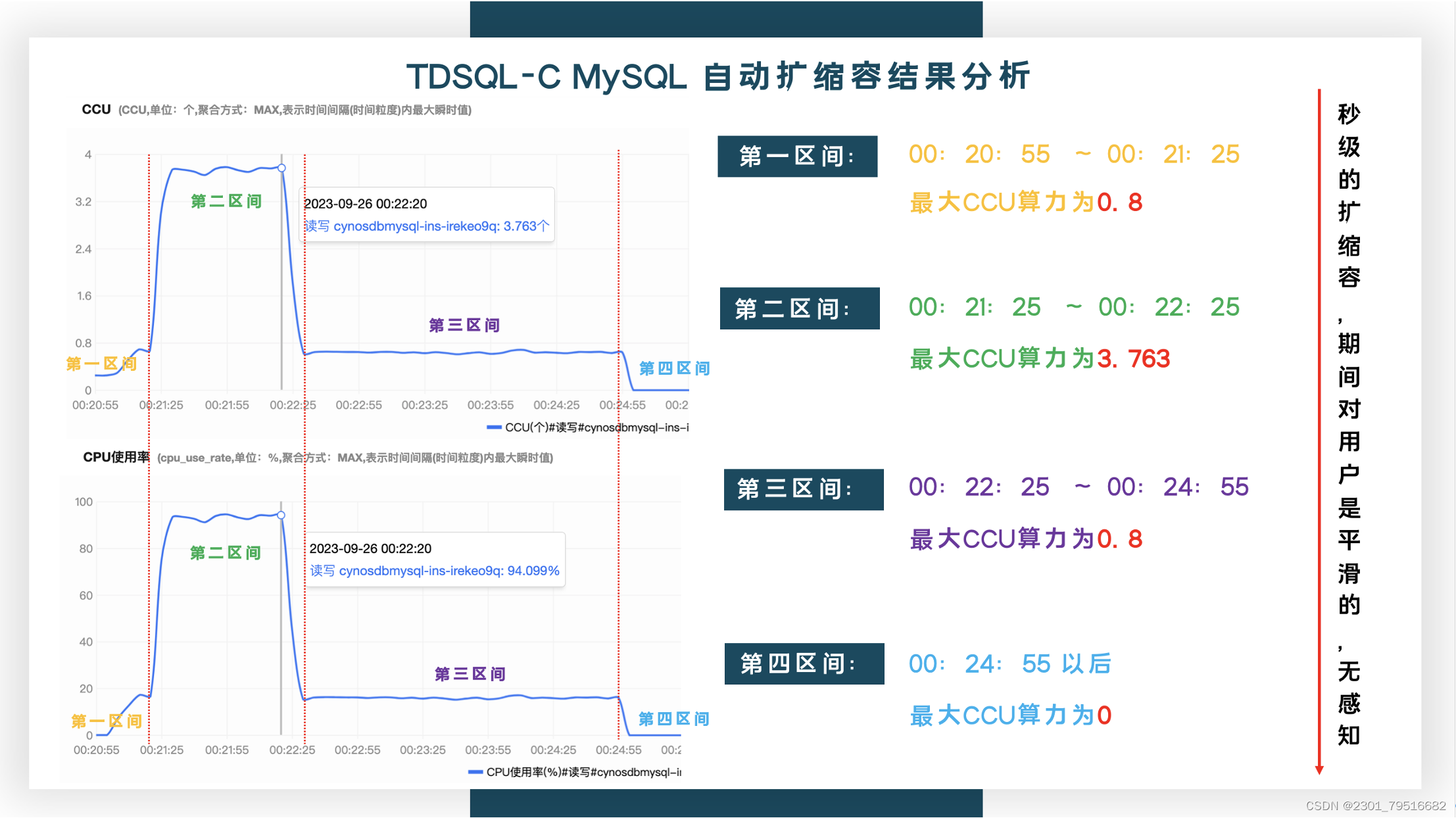 【腾讯云 TDSQL-C Serverless 产品体验】基于TDSQL-C Serverless最佳实践助力企业降本增效,在这里插入图片描述,第14张