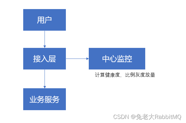 兔老大的系统设计（一）健康度系统,第6张